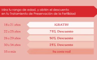 La Unidad de Reproducción Asistida de Ginemed en el Hospital Vithas Madrid Aravaca realizará gratis la preservación de fertilidad a las mujeres menores de 22 años