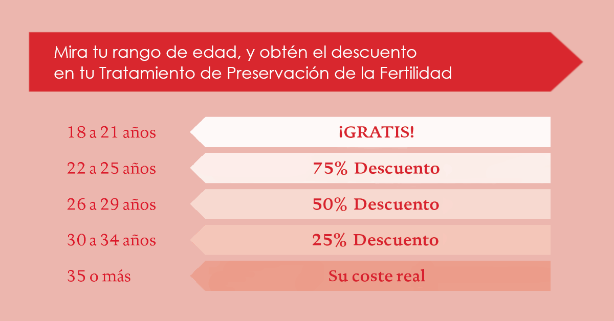 La Unidad de Reproducción Asistida de Ginemed en el Hospital Vithas  Madrid Aravaca realizará gratis la preservación de fertilidad a las mujeres menores de 22 años