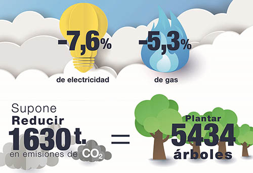 Vithas evita la emisión de 1.630 toneladas de CO2 en un solo año, equivalente a plantar más de 5.400 árboles