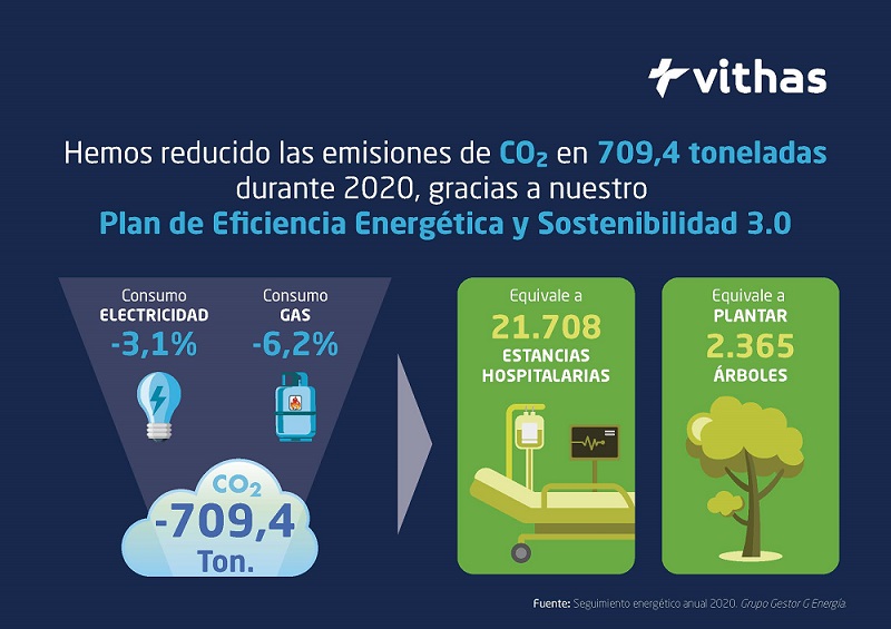 Vithas reduce las emisiones de CO2 en 709 toneladas en 2020, equivalente a plantar 2.365 árboles