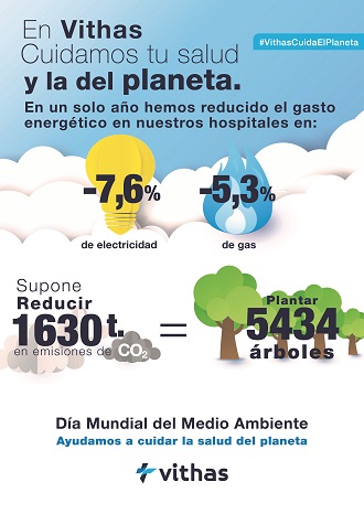 Vithas evita la emisión de 1.630 toneladas de CO2 en un solo año, equivalente a plantar más de 5.400 árboles